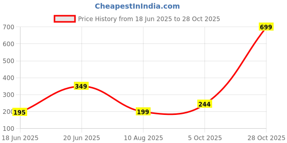 amazon.in triumph International Women's Polyamide Classic Solid Hipster Panties triumph Price History Graph from 18 Jun 2025 to 28 Oct 2025