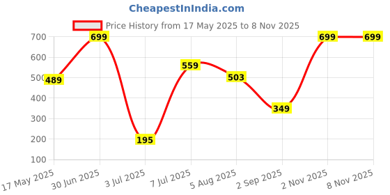 amazon.in triumph International Women's Polyamide Classic Solid Hipster Panties triumph Price History Graph from 17 May 2025 to 8 Nov 2025