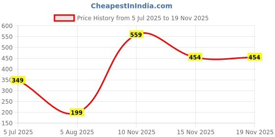 amazon.in triumph International Women's Polyamide Classic Solid Hipster Panties triumph Price History Graph from 5 Jul 2025 to 15 Nov 2025