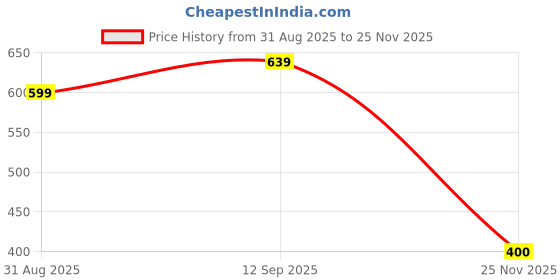 amazon.in triumph International Women's Polyamide Classic Solid Hipster Panties triumph Price History Graph from 31 Aug 2025 to 25 Nov 2025