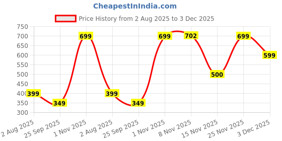 amazon.in International Women's Polyamide Triumph Cotton Printed Midi Bikini-Pack of 3 Regular All Over Print Style Underwear (M000598_Green-Light Combination_S) triumph Price History Graph from 2 Aug 2025 to 3 Dec 2025