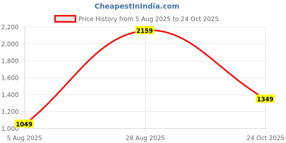 amazon.in triumph International Women's Polyester Casual Sports Bra triumph Price History Graph from 5 Aug 2025 to 24 Oct 2025