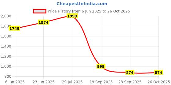 amazon.in triumph International Women's Polyester Wire Free Casual Sports Bra triumph Price History Graph from 6 Jun 2025 to 26 Oct 2025