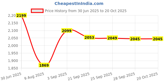 amazon.in triumph international International Women's Shapewear triumph international Price History Graph from 30 Jun 2025 to 20 Oct 2025