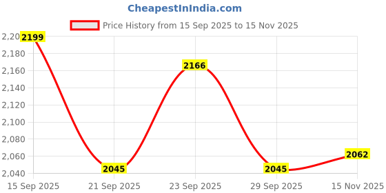 amazon.in triumph International Women's Shapewear triumph Price History Graph from 15 Sep 2025 to 15 Nov 2025