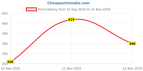 amazon.in triumph International Women's Synthetic Brief triumph Price History Graph from 25 Sep 2025 to 21 Nov 2025