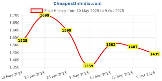 amazon.in triumph international International Women's Synthetic Lightly Padded Wire Free Minimiser Full-Coverage Clothing & Accessories triumph international Price History Graph from 30 May 2025 to 9 Oct 2025
