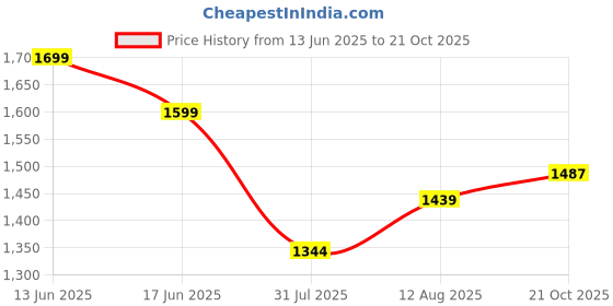 amazon.in triumph international International Women's Synthetic Lightly Padded Wire Free Minimiser Full-Coverage Clothing & Accessories triumph international Price History Graph from 13 Jun 2025 to 21 Oct 2025