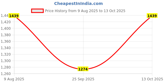 amazon.in triumph international International Women's Synthetic Lightly Padded Wire Free Minimiser Full-Coverage Clothing & Accessories triumph international Price History Graph from 9 Aug 2025 to 13 Oct 2025