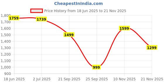 amazon.in triumph International Women's Synthetic Non-Wired Minimizer Bra triumph Price History Graph from 18 Jun 2025 to 21 Nov 2025
