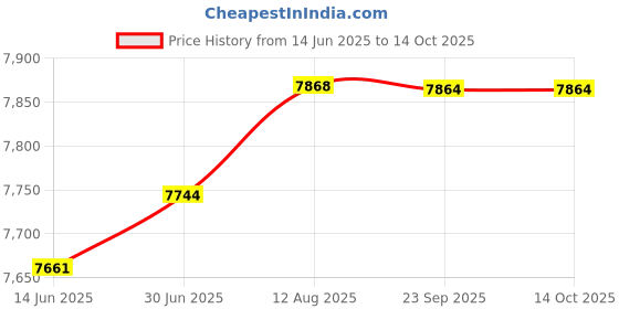 amazon.in Interplak by Conair Opti-Clean Cordless Rechargeable Power Plaque Remover Price History Graph from 14 Jun 2025 to 13 Oct 2025