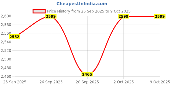 amazon.in Intersand Cat Exclusive Cat Litter for All Breed Cats Scoopable, Unscented, Clumping - User-Friendly Solution for All Cat Owners New Packaging 10 Kg Bag Pack of 2 Price History Graph from 25 Sep 2025 to 8 Oct 2025