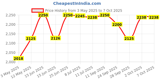 amazon.in Intersand Odourlock Calming Breeze Cat Litter Moisture Activated Fragrance Block Ammonia Quick Absorption No Tracking and Dust Free for All Breed 12 Kg Price History Graph from 3 May 2025 to 7 Oct 2025