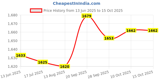 amazon.in Interval Timer 8200B Waterproof IP66｜ Stopwatch ｜ Back Light｜2 Clock Alarms｜Clock ｜USB Magnetic Charge (Cable) Price History Graph from 13 Jun 2025 to 10 Oct 2025