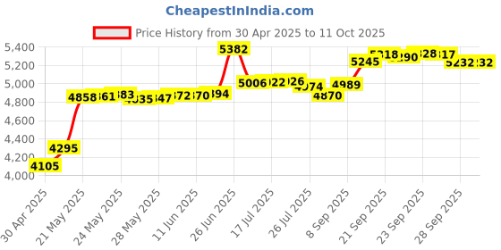 amazon.in Interval Timer and Stopwatch - SILVER / YELLOW METALLIC GLOSS Price History Graph from 30 Apr 2025 to 11 Oct 2025