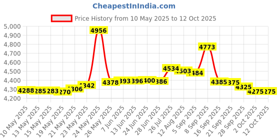 amazon.in Interval Timer and Stopwatch - TEAL / BLUE METALLIC GLOSS Price History Graph from 10 May 2025 to 12 Oct 2025