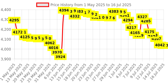 amazon.in Interval Timer and Stopwatch - VIOLET / PINK METALLIC GLOSS Price History Graph from 1 May 2025 to 16 Jul 2025