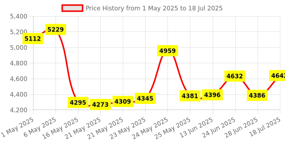 amazon.in Interval Timer and Stopwatch - White/Gray Gloss Price History Graph from 1 May 2025 to 28 Jun 2025