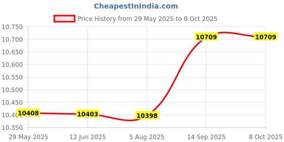 amazon.in Interval Timer, Gym Timer Magnetic Spine 12 Function for Home (Green and White) Price History Graph from 29 May 2025 to 8 Oct 2025