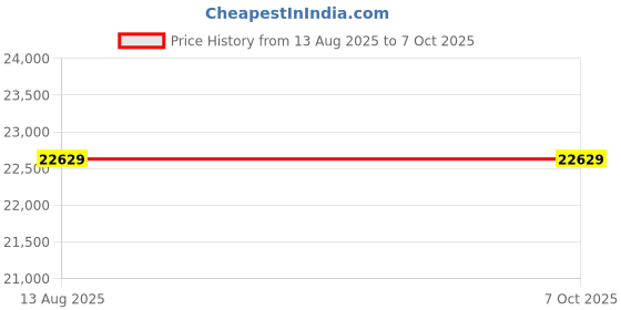 amazon.in Interval Timer, Stopwatch 6 Digit LED Timer Easy Operation Compact Size for Training for Home EU Plug Price History Graph from 13 Aug 2025 to 5 Oct 2025