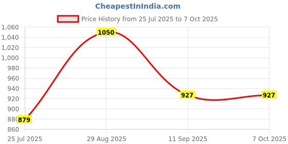 amazon.in Interview Mic Set with Square & Triangle ID Holders 3.5mm Wired Mics Cable Length 4.5 Meter/15 Feet for Mobile, Reporting, News, YouTube, Interviews, Live Events & Reporting (Combo) Price History Graph from 25 Jul 2025 to 7 Oct 2025
