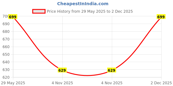 amazon.in intesha Personalised Name Lapel Brooch/Pins for Men's, Custom Jacket Badge with Name Wedding Brooch Pin For Groom and Bride Couple Brooch Pin intesha Price History Graph from 29 May 2025 to 2 Dec 2025