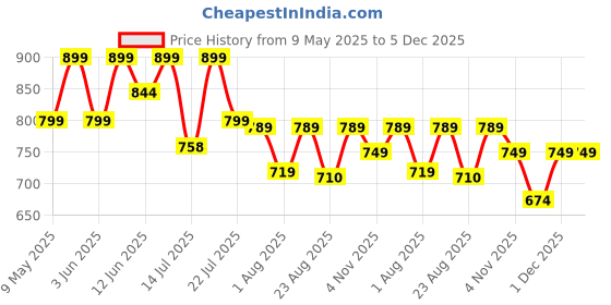 amazon.in intesha Personalized Silver Initial Name Cufflinks for Men, Groom Wedding, Men's Shirt, Letter Custom Cufflinks intesha Price History Graph from 9 May 2025 to 5 Dec 2025