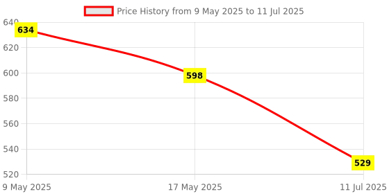 amazon.in Intex 101-Pro 5W Wireless Portable BT Speaker | Upto 10hour Play Time | in-Build Mic and Handsfree Calling | 10m Bluetooth Range & Multiple Connectivity Mode (Black) Price History Graph from 9 May 2025 to 11 Jul 2025