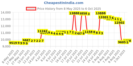 amazon.in Intex 12-Foot Round Easy Set Pool Cover Price History Graph from 8 May 2025 to 6 Oct 2025
