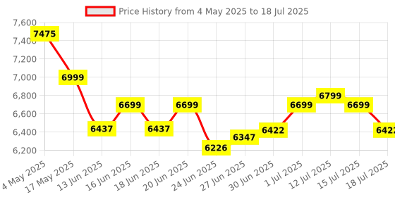 amazon.in Intex 12' x 30" Easy Set Above Ground Swimming Pool & Filter Pump | 28131EH intex Price History Graph from 4 May 2025 to 15 Jul 2025