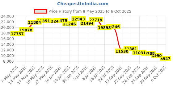 amazon.in Intex 15-Foot Round Easy Set Pool Cover Price History Graph from 8 May 2025 to 6 Oct 2025