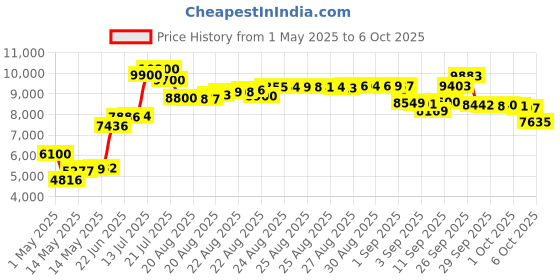 amazon.in INTEX 28030E Pool Cover: For 10ft Round Metal Frame Pools – Includes Rope Tie – Drain Holes – 10in Overhang – Snug Fit Price History Graph from 1 May 2025 to 6 Oct 2025