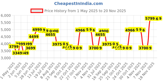 amazon.in Intex 28106-8Ft X 24 Inch (H) Easy Set Inflatable Puncture Resistant Circular Above Ground Portable Outdoor Family Swimming Pool intex Price History Graph from 1 May 2025 to 20 Nov 2025