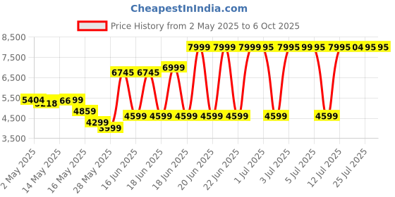 amazon.in Intex - 28120 Easy Set Pool, 10 Ft X 30 Inch (Multicolor) intex Price History Graph from 2 May 2025 to 5 Oct 2025