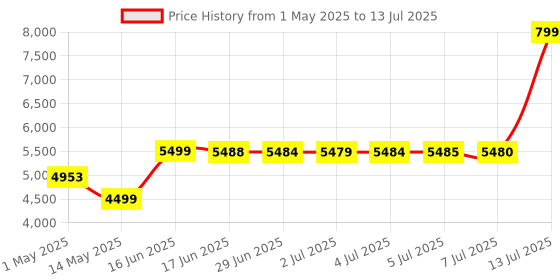 amazon.in Intex 28120 Easy Set Swimming Pool, Blue intex Price History Graph from 1 May 2025 to 13 Jul 2025