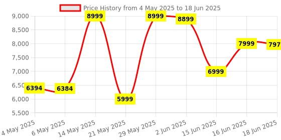 amazon.in Intex - 28130NP Easy Set Pool, Multi Color (12 feet x 30 inch) intex Price History Graph from 4 May 2025 to 18 Jun 2025