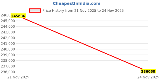 amazon.in INTEX 28429EP PureSpa Plus Bubble Massage Spa Set: Includes Energy Efficient Spa Cover – 2 Contoured Headrest – LED Light – 4 Person Capacity – 77" x 28" Price History Graph from 21 Nov 2025 to 24 Nov 2025