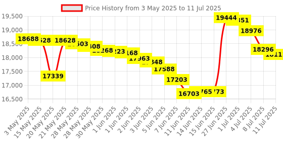 amazon.in Intex - 28620EP - Rechargeable Handheld Pool Vacuum - Grey intex Price History Graph from 3 May 2025 to 11 Jul 2025