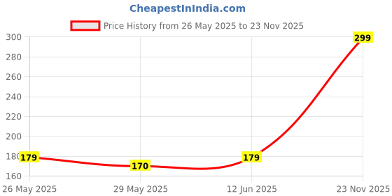 amazon.in Intex 30-Inch Transparent Swim Tube, Multi Color Price History Graph from 26 May 2025 to 23 Nov 2025