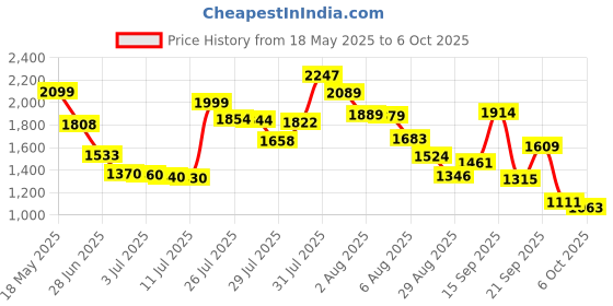 amazon.in Intex 318 L Floor Aquarium Pool (Ages 6 Years Plus) intex Price History Graph from 18 May 2025 to 6 Oct 2025