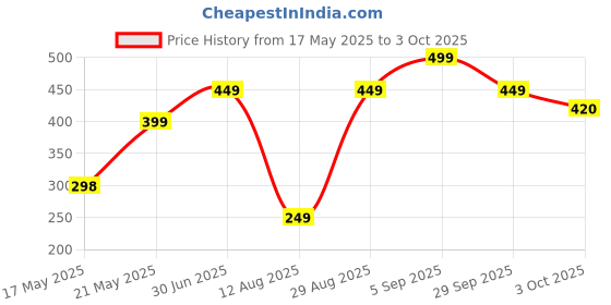 amazon.in Intex 3d Bop Bags, Dolphin (Multicolor) Price History Graph from 17 May 2025 to 3 Oct 2025