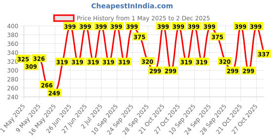 amazon.in Intex 3KB Kid's Inflatable Baby Bath Tub Pool, 2ft, 3-4 Years (Multicolour) Price History Graph from 1 May 2025 to 2 Dec 2025