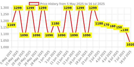 amazon.in Intex 4 Feet Big Size Inflatable Swimming Pool with Hand Pump intex Price History Graph from 5 May 2025 to 16 Jul 2025