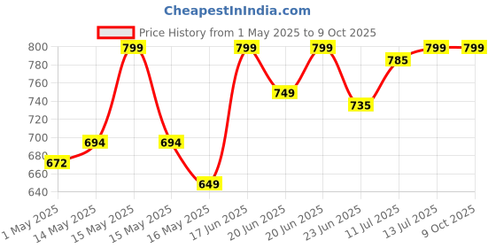 amazon.in Intex 4 Feet Swimming Pool for Kids Non-Air Without Air Home Garden Farmhouse, No Need for an Air Pump Just Unfold and Ready to Use intex Price History Graph from 1 May 2025 to 9 Oct 2025