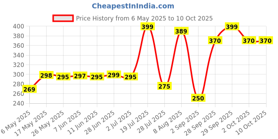 amazon.in Intex 44669NP Inflatable PVC Hit Me 3D BOP Bags (Shark, Penguin, Tiger) Price History Graph from 6 May 2025 to 9 Oct 2025