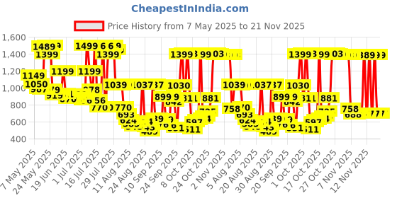 amazon.in Intex - 56452 Underwater Fun Swimming Pool- 6 Feet intex Price History Graph from 7 May 2025 to 20 Nov 2025