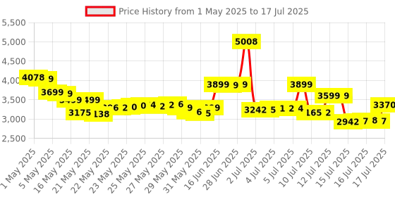 amazon.in Intex 56475NP Swim Center Family Lounge Pool, Multi Color intex Price History Graph from 1 May 2025 to 17 Jul 2025
