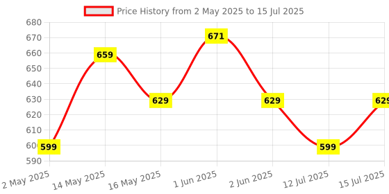 amazon.in Intex - 57100NP Play Box Pools intex Price History Graph from 2 May 2025 to 15 Jul 2025
