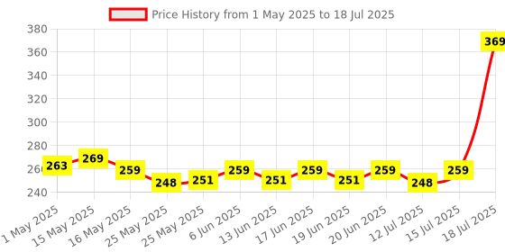 amazon.in Intex 57107np Pool (Multicolor) intex Price History Graph from 1 May 2025 to 18 Jul 2025