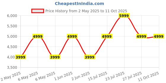 amazon.in Intex - 57129NP Gator Play Centre (Blue) intex Price History Graph from 2 May 2025 to 11 Oct 2025